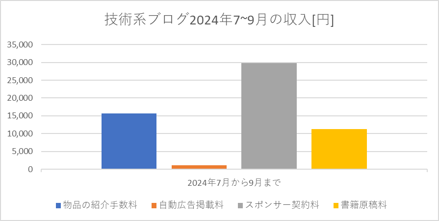 2024年7月から9月の技術系ブログの収益を収益源ごとにまとめたグラフ